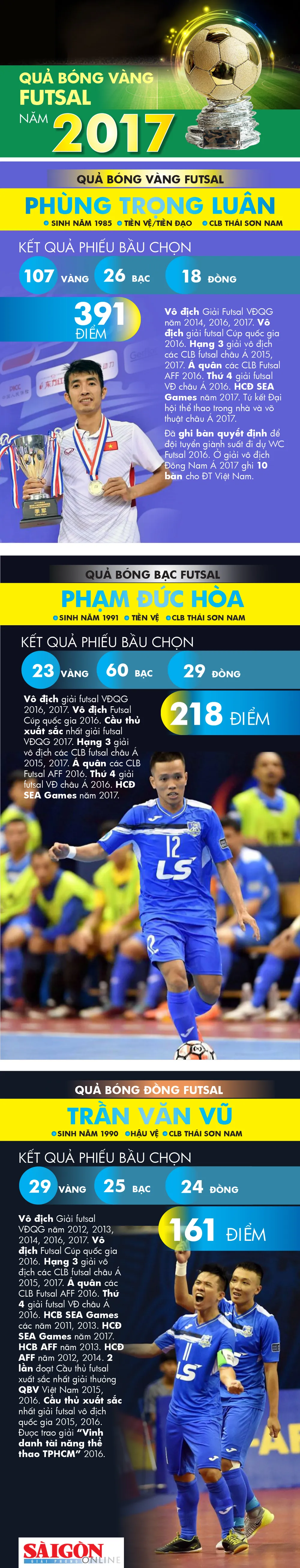 Infographic Thành Trung và Kiều Trinh đoạt Quả bóng vàng Việt Nam 2017 ảnh 3