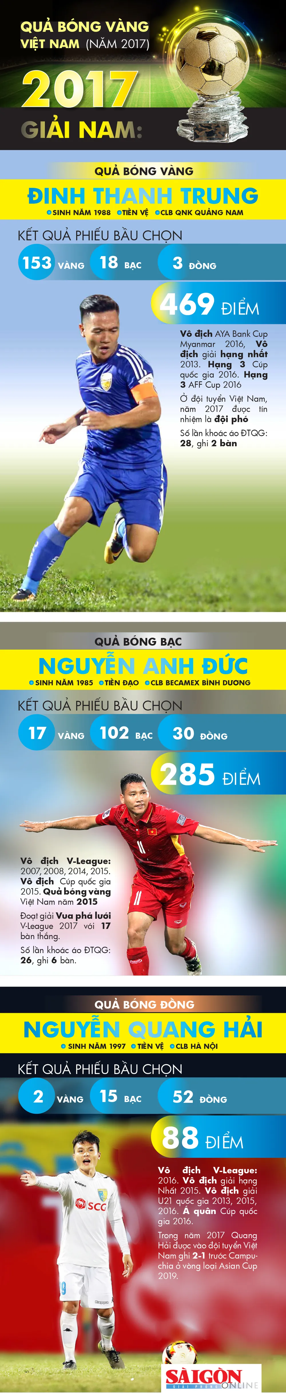 Infographic Thành Trung và Kiều Trinh đoạt Quả bóng vàng Việt Nam 2017 ảnh 1