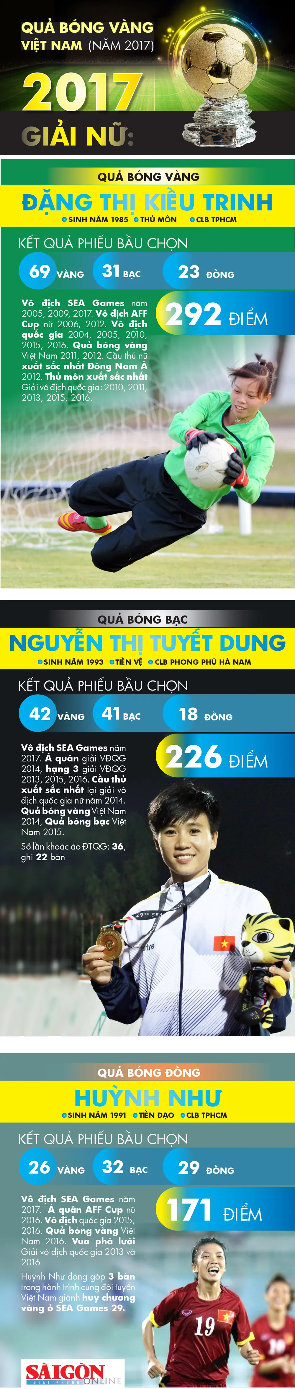 Infographic Thành Trung và Kiều Trinh đoạt Quả bóng vàng Việt Nam 2017 ảnh 2