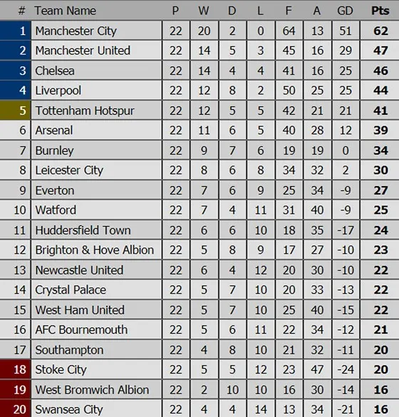 Ngoại hạng Anh (đêm 13-1): Chelsea sẽ “làm gỏi” Leicester City? ảnh 4 Ngoại hạng Anh (đêm 13-1): Chelsea sẽ “làm gỏi” Leicester City? ảnh 4