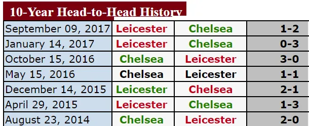 Ngoại hạng Anh (đêm 13-1): Chelsea sẽ “làm gỏi” Leicester City? ảnh 2 Ngoại hạng Anh (đêm 13-1): Chelsea sẽ “làm gỏi” Leicester City? ảnh 2