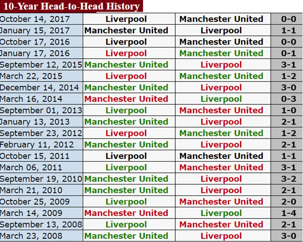 Liverpool quyết chiến để đoạt ngôi nhì của Manchester United ảnh 1 Liverpool quyết chiến để đoạt ngôi nhì của Manchester United ảnh 1