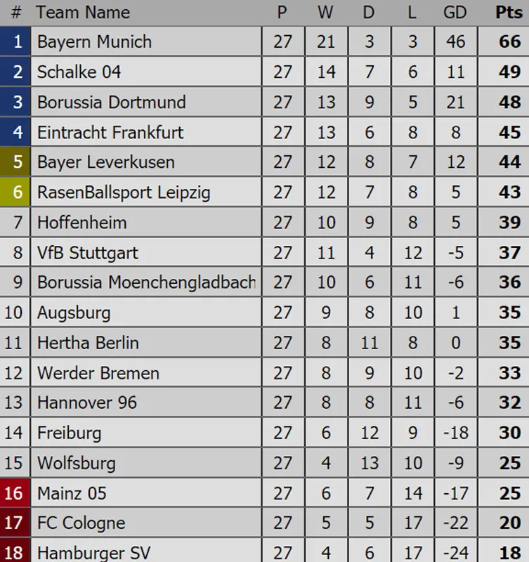 Bảng xếp hạng Premier League, La Liga, Serie A, Bundesliga, Ligue 1 ảnh 4