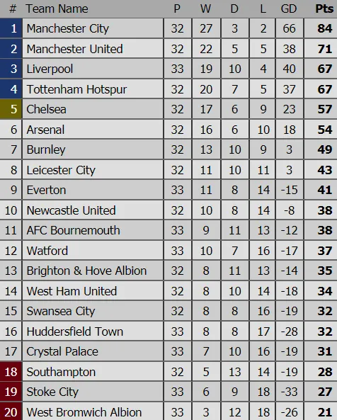 Bảng xếp hạng các giải bóng đá quốc tế (ngày 9-4) ảnh 1