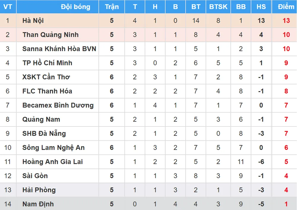 Bảng xếp hạng vòng 6 Nuti Café V.League 2018 (ngày 20-4) ảnh 1