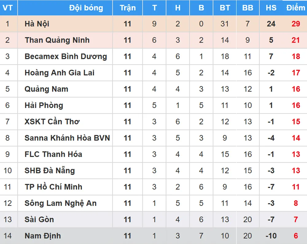 Bảng xếp hạng vòng 11-Nuti Cafe V.League 2018: Hà Nội tăng tốc ảnh 1