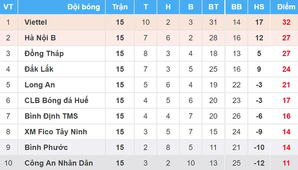 Lịch vòng 16 Giải Bóng đá Hạng nhất Quốc gia - An Cường 2018: Viettel tiếp Bình Định ảnh 2