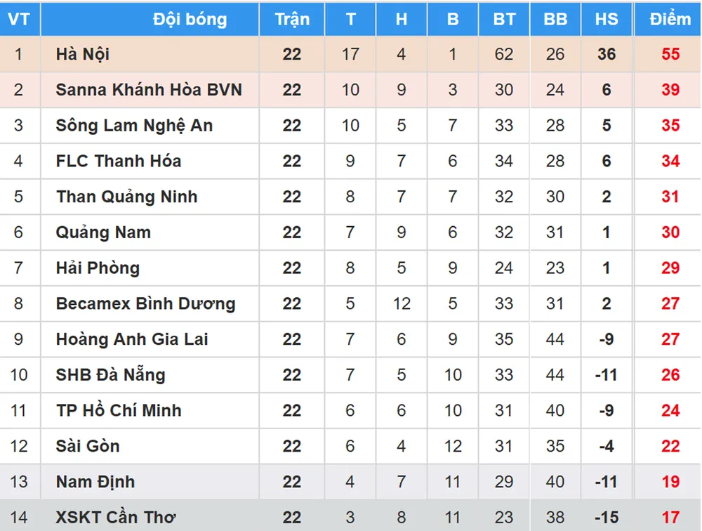 BXH vòng 22 Nuti Cafe V.League 2018: CLB TP Hồ Chí Minh tạm thoát hiểm ảnh 1