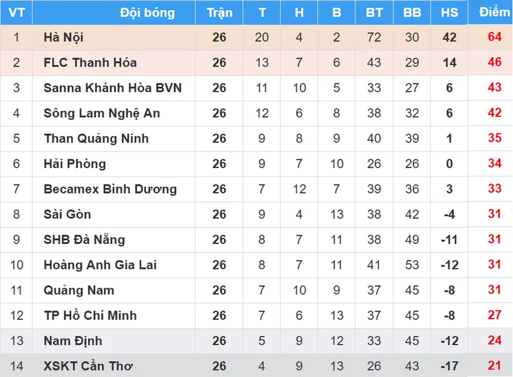 Bảng xếp hạng chung cuộc Nuti Cafe V.League 2018: XSKT Cần Thơ xuống hạng ảnh 1