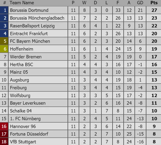 Bảng xếp hạng các giải bóng đá hàng đầu châu Âu (đêm 11, rạng sáng 12-11) ảnh 4