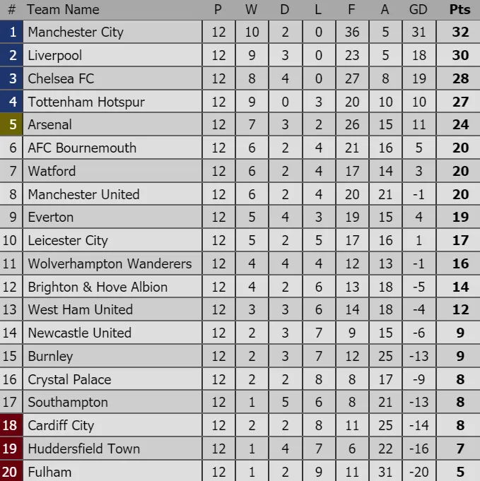 Bảng xếp hạng các giải bóng đá hàng đầu châu Âu (đêm 11, rạng sáng 12-11) ảnh 1