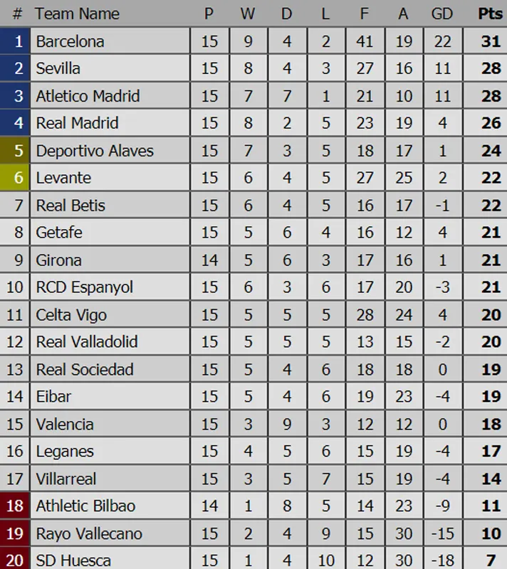 Man.City mất ngôi đầu, Real Madrid trở lại tốp 4 ảnh 2 Man.City mất ngôi đầu, Real Madrid trở lại tốp 4 ảnh 2