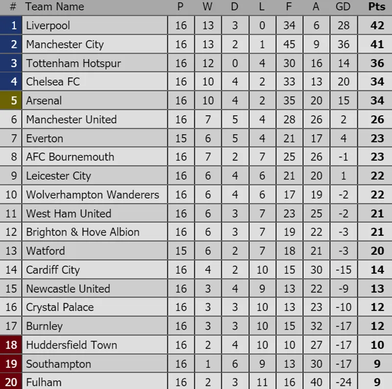 Man.City mất ngôi đầu, Real Madrid trở lại tốp 4 ảnh 1 Man.City mất ngôi đầu, Real Madrid trở lại tốp 4 ảnh 1