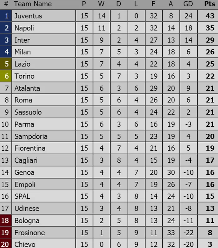 Man.City mất ngôi đầu, Real Madrid trở lại tốp 4 ảnh 3 Man.City mất ngôi đầu, Real Madrid trở lại tốp 4 ảnh 3
