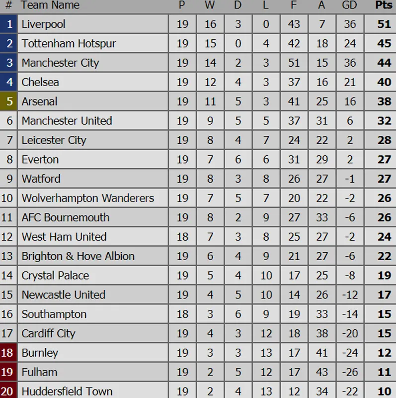 Leicester bất ngờ đánh bại Man.City 2 - 1, Liverpool tiếp tục bay cao ảnh 3