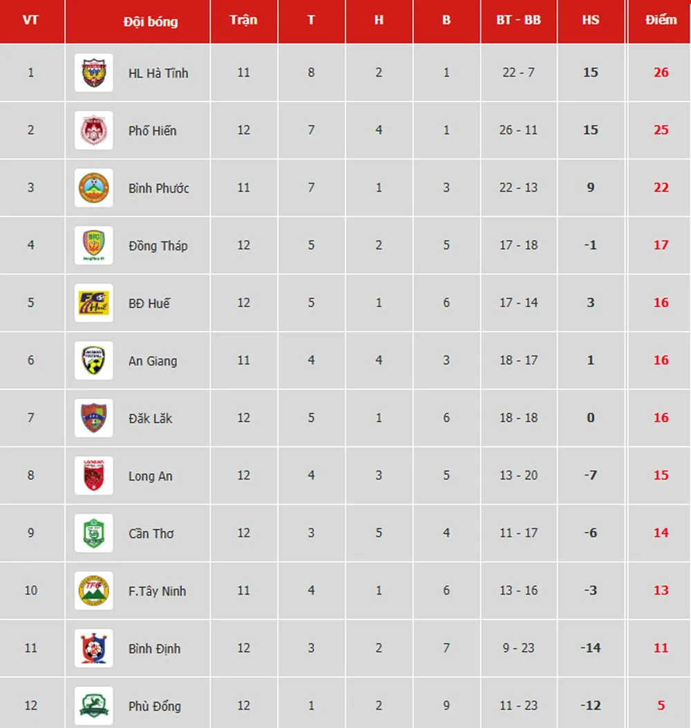 Bảng xếp hạng vòng 12-Giải Hạng nhất Quốc gia LS 2019 (ngày 7-7) ảnh 1