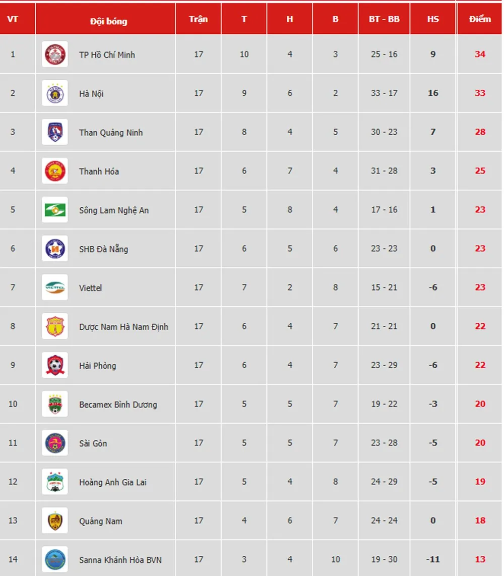 Bảng xếp hạng vòng 17-V.League 2019: Hà Nội theo sát TP Hồ Chí Minh ảnh 1