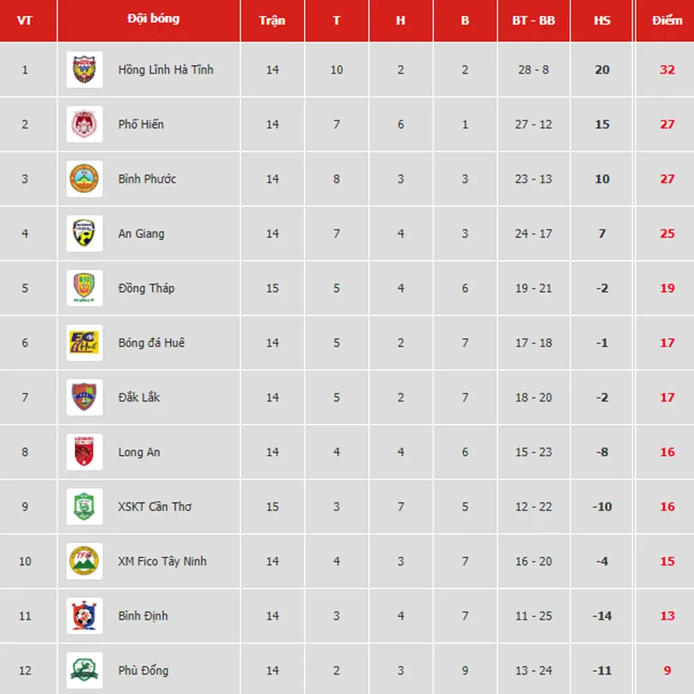 Bảng xếp hạng vòng 15-Giải Hạng nhất Quốc gia LS 2019 (ngày 26-7) ảnh 1