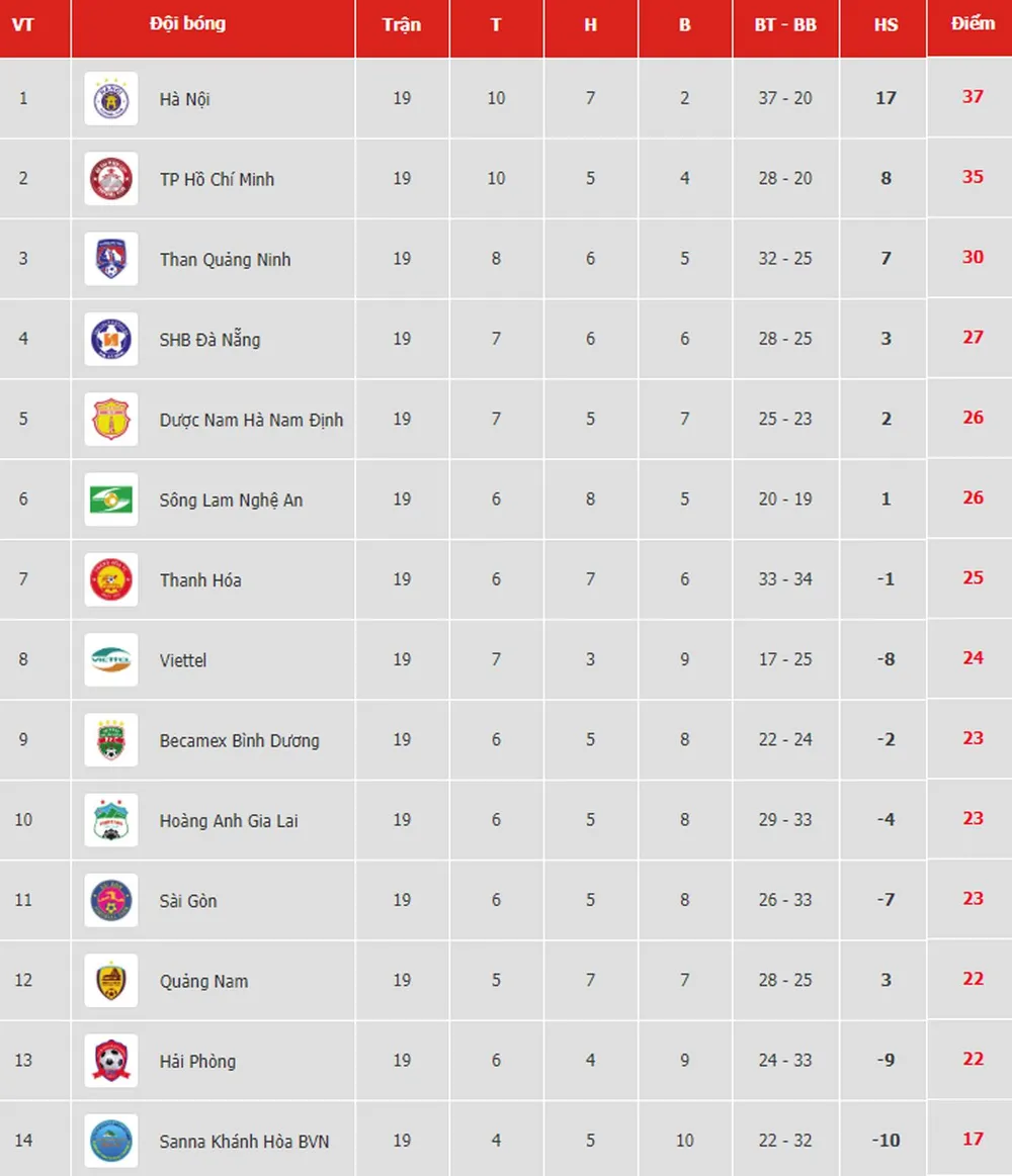 Bảng xếp hạng vòng 19 V.League 2019: Hà Nội chiếm ngôi đầu ảnh 1