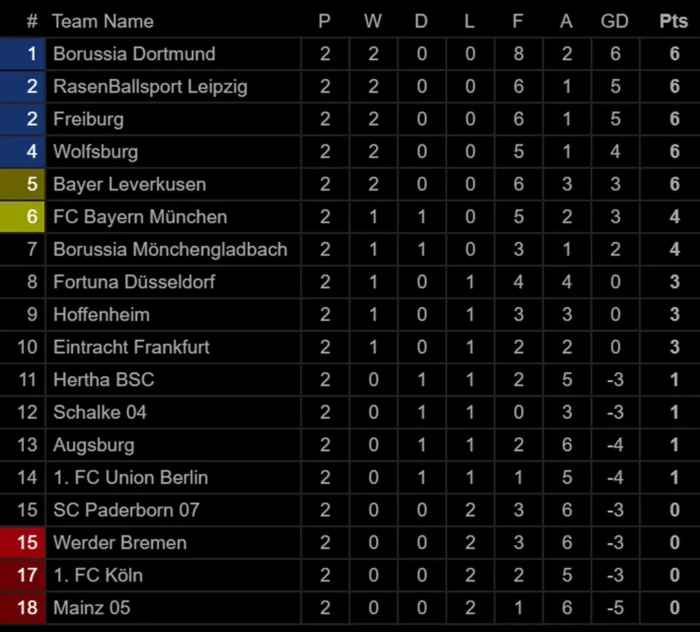 Bảng xếp hạng các giải vô địch quốc gia hàng đầu châu Âu (ngày 26-8) ảnh 4