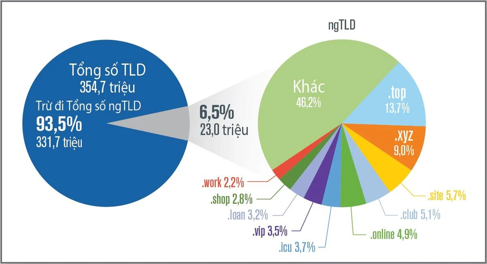 Internet phát triển lên đến 354,7 triệu tên miền trong quý 2 năm 2019