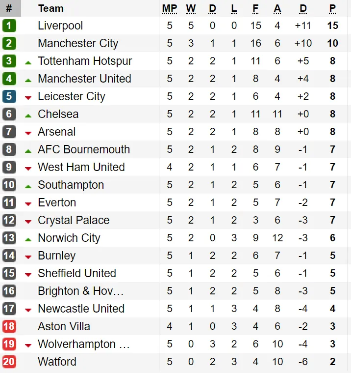 Kết quả, bảng xếp hạng vòng 5-Ngoại hạng Anh 2019-2020: Arsenal bị cầm chân, Everton thua tan nát ảnh 1