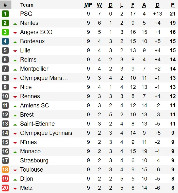 Kết quả, bảng xếp hạng Serie A, Bundesliga, Ligue 1 (đêm 6, rạng sáng 7-10) ảnh 3 Kết quả, bảng xếp hạng Serie A, Bundesliga, Ligue 1 (đêm 6, rạng sáng 7-10) ảnh 3