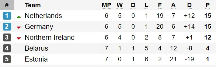 Kết quả, bảng xếp hạng vòng loại EURO 2020: Đức, Hà Lan, Bỉ cùng thắng ảnh 1