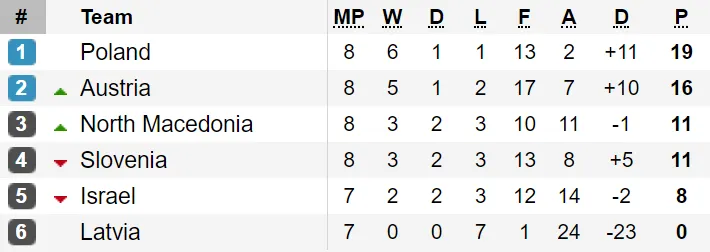 Kết quả, bảng xếp hạng vòng loại EURO 2020: Đức, Hà Lan, Bỉ cùng thắng ảnh 3