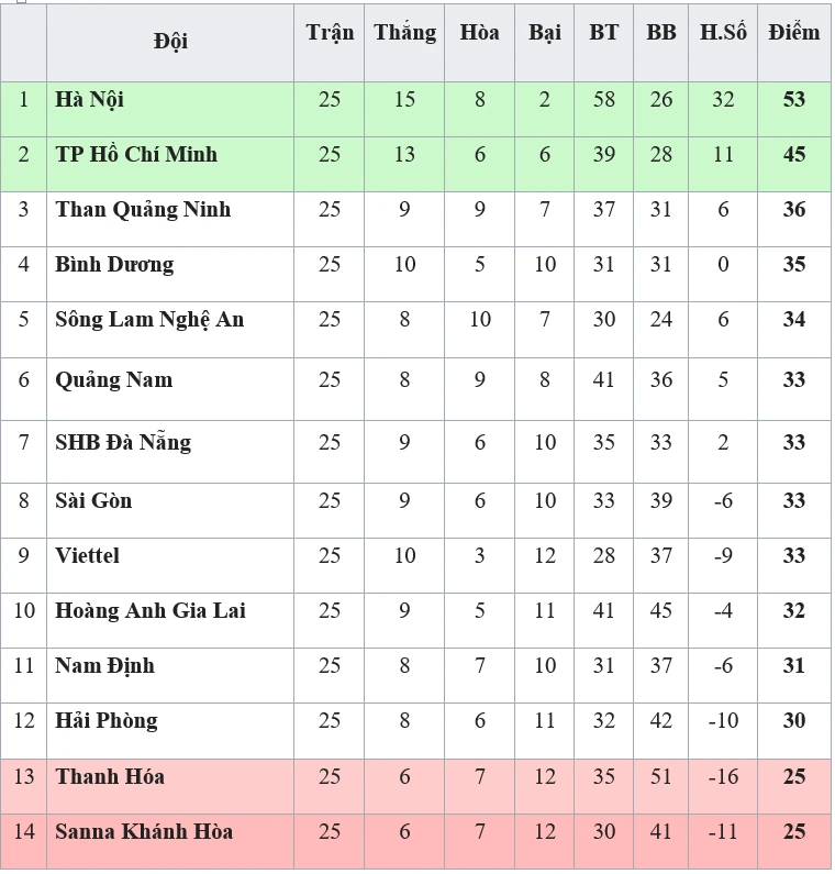 Bảng xếp hạng chung cuộc V.League 2019. Nguồn: VPF