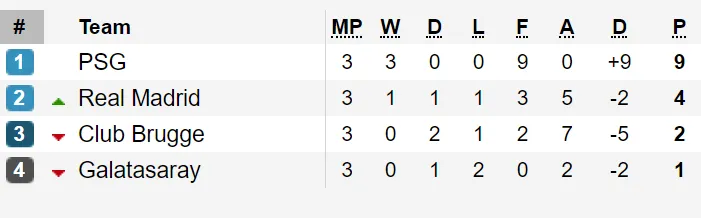 Xếp hạng tại các bảng A, B, C và D - Champions League 2019-2020 ảnh 1