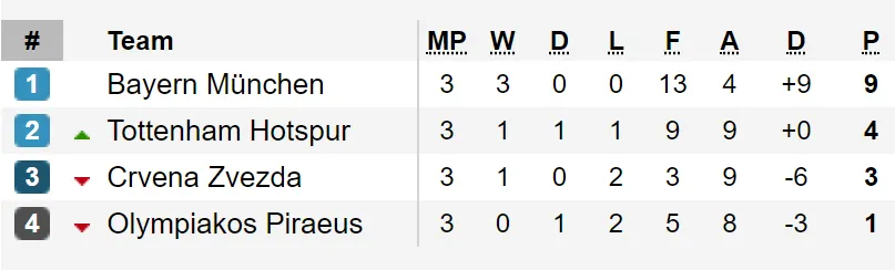 Xếp hạng tại các bảng A, B, C và D - Champions League 2019-2020 ảnh 2