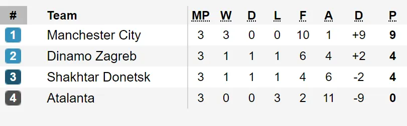 Xếp hạng tại các bảng A, B, C và D - Champions League 2019-2020 ảnh 3