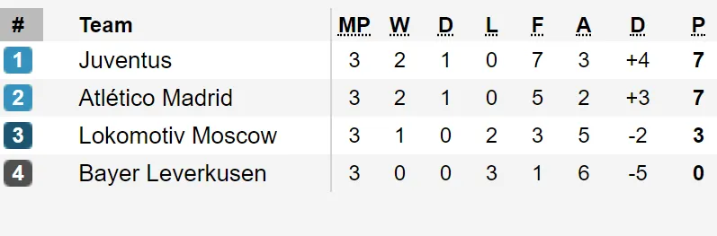 Xếp hạng tại các bảng A, B, C và D - Champions League 2019-2020 ảnh 4