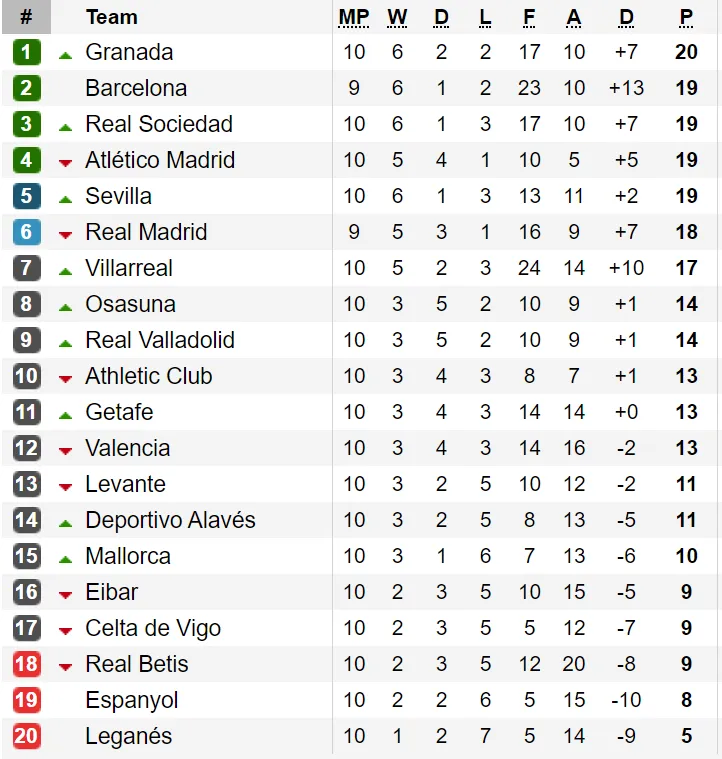 Kết quả, bảng xếp hạng La Liga và Serie A (rạng sáng 28-10) ảnh 1 Kết quả, bảng xếp hạng La Liga và Serie A (rạng sáng 28-10) ảnh 1