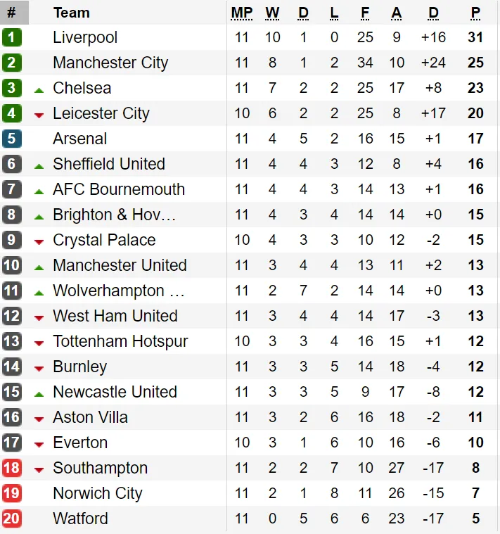 Bảng xếp hạng vòng 11-Ngoại hạng Anh: Chelsea tạm leo lên vị trí thứ 3 ảnh 1