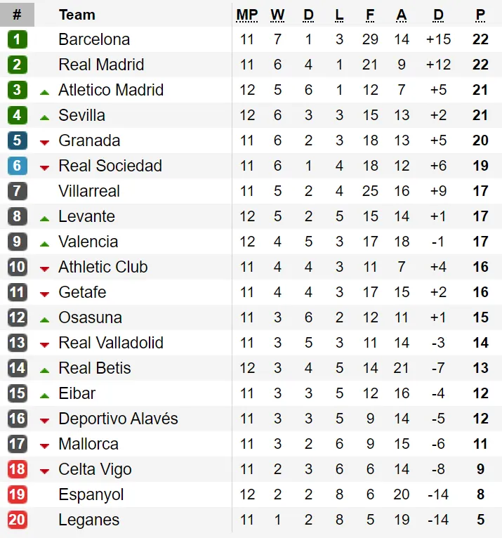 Cú sốc tại vòng 12 - La Liga: Barcelona gục ngã trước Levante, Real Madrid bị Real Betis cầm chân ảnh 2