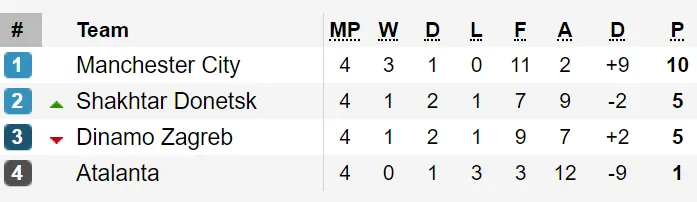 Kết quả, bảng xếp hạng Champions League: Real Madrid đại thắng Galatasaray ảnh 4
