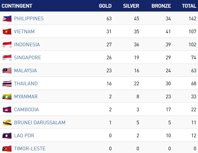 Bảng tổng sắp huy chương SEA Games 30: Đoàn Việt Nam đã có 31 HCV, xếp thứ hai ảnh 1