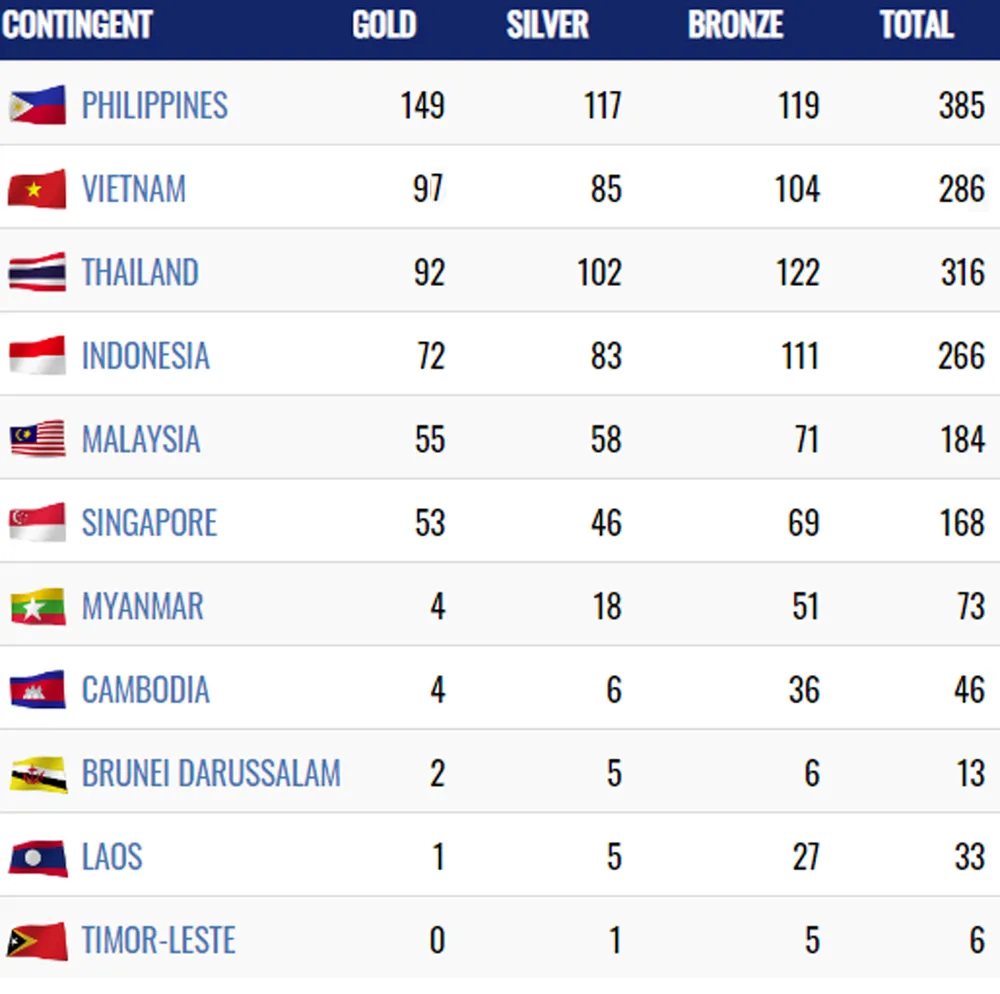 U22 Việt Nam mang về chiếc HCV thứ 97, Đoàn Việt Nam vươn lên thứ hai ảnh 1