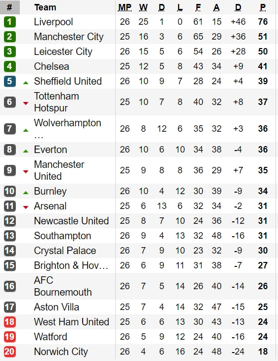 Xếp hạng vòng 26-Ngoại hạng Anh: Liverpool tạm bỏ xa Manchester City 25 điểm ảnh 1