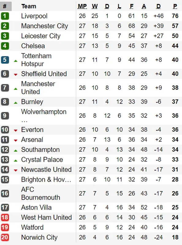 Thắng Leicester City 1 - 0, Manchester City tạo đà cho trận gặp Real Madrid ảnh 1 Thắng Leicester City 1 - 0, Manchester City tạo đà cho trận gặp Real Madrid ảnh 1