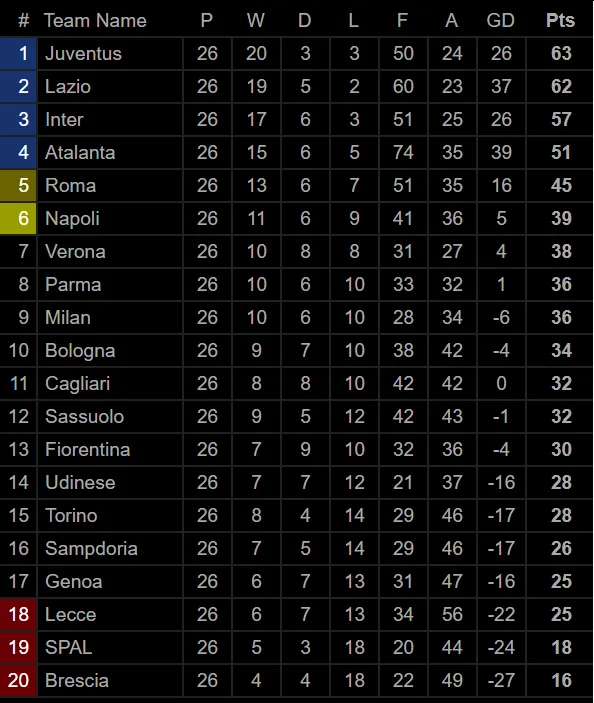 Bảng xếp hạng Giải Ngoại hạng Anh, La Liga, Serie A: Liverpool, Real Madrid và Juventus dẫn đầu ảnh 3