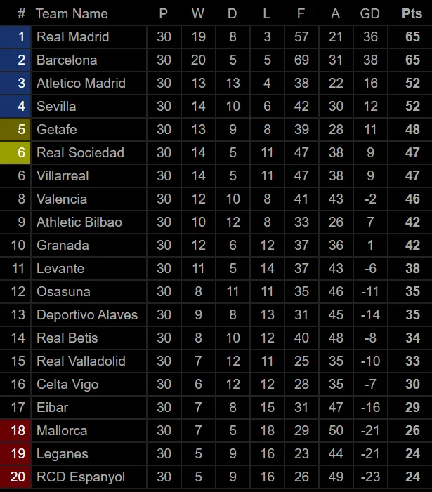 Bảng xếp hạng Giải Ngoại hạng Anh, La Liga, Serie A: Liverpool, Real Madrid và Juventus dẫn đầu ảnh 2