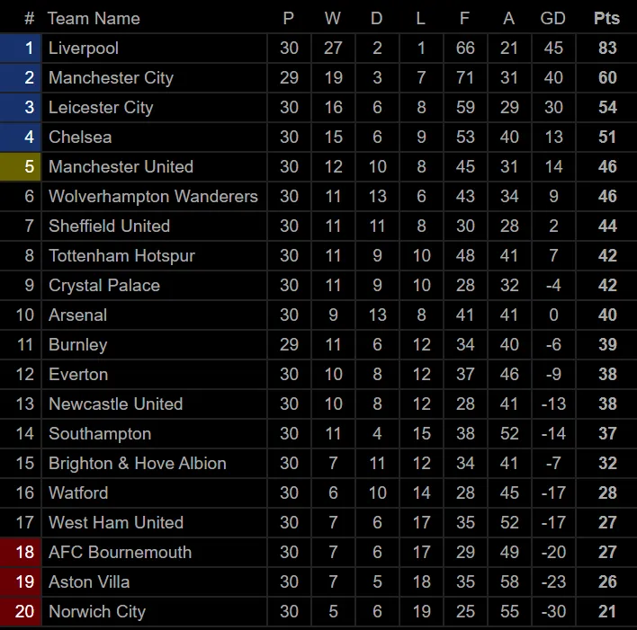 Bảng xếp hạng Giải Ngoại hạng Anh, La Liga, Serie A: Liverpool, Real Madrid và Juventus dẫn đầu ảnh 1