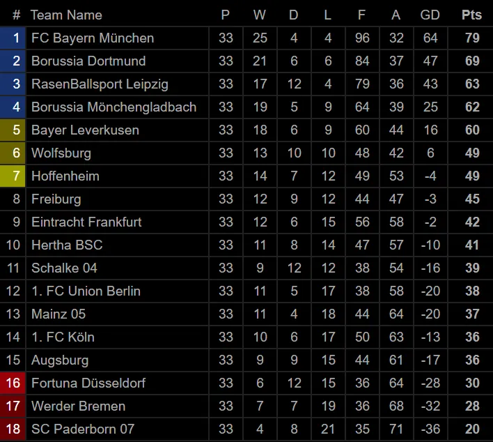 Bảng xếp hạng Giải Ngoại hạng Anh, La Liga, Serie A: Liverpool, Real Madrid và Juventus dẫn đầu ảnh 4