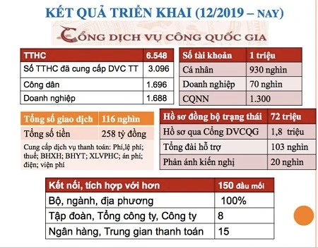 Kết quả triển khai Cổng Dịch vụ công quốc gia từ tháng 12-2019 đến nay. Ảnh: VGP