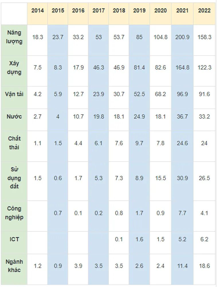 Nguồn:https://www.climatebonds.net/market/data/