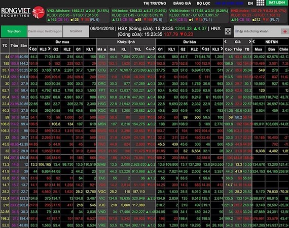 VN-Index breaks 1,200 point level