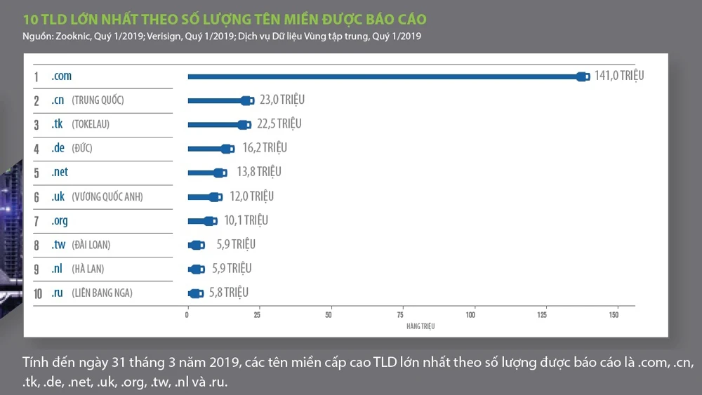 Internet phát triển lên đến 351,8 triệu lượt đăng ký tên miền trong Quý 1 năm 2019